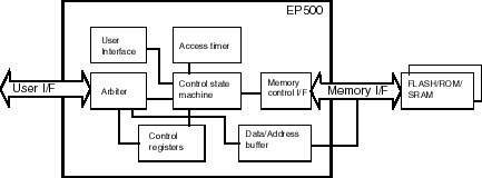 Flash/ROM/SRAM controller block diagram