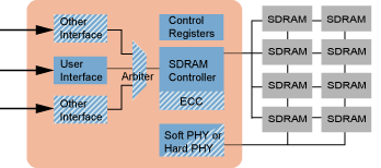 DDR2 Controller core block diagram