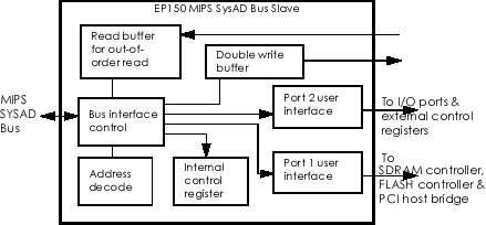 SysAD bus slave