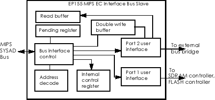 EC interface bus slave