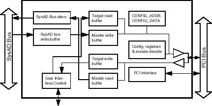 SysAD bus to PCI host bridge