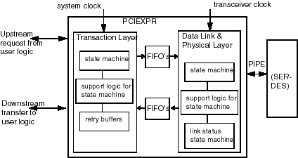 PCI Express Bus Controller block diagram