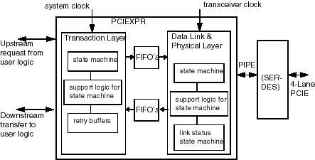4-Lane PCI Express Bus Controller block diagram