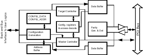 32-bit PCI host bridge block diagram