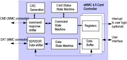 eMMC 4.5 Card Slave Controller IP core block diagram