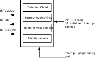 Interrupt Controller block diagram