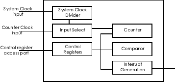 Programmable Timer block diagram