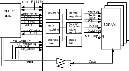block diagram of SDRAM controller