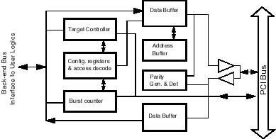 32-bit PCI target block diagram