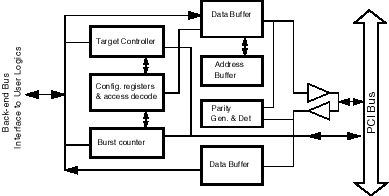 64-bit PCI target block diagram