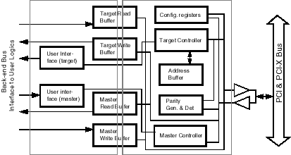 64-bit PCI-X master/target block diagram