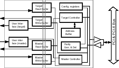 64-bit PCI-X host bridge block diagram